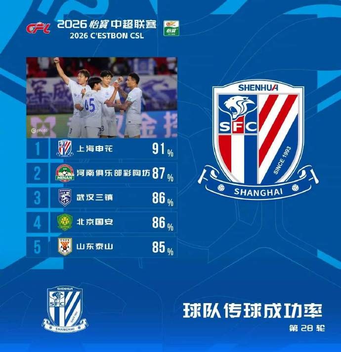 中超球队传球成功率榜:申花居首河南第二,三镇国安86%泰山85%