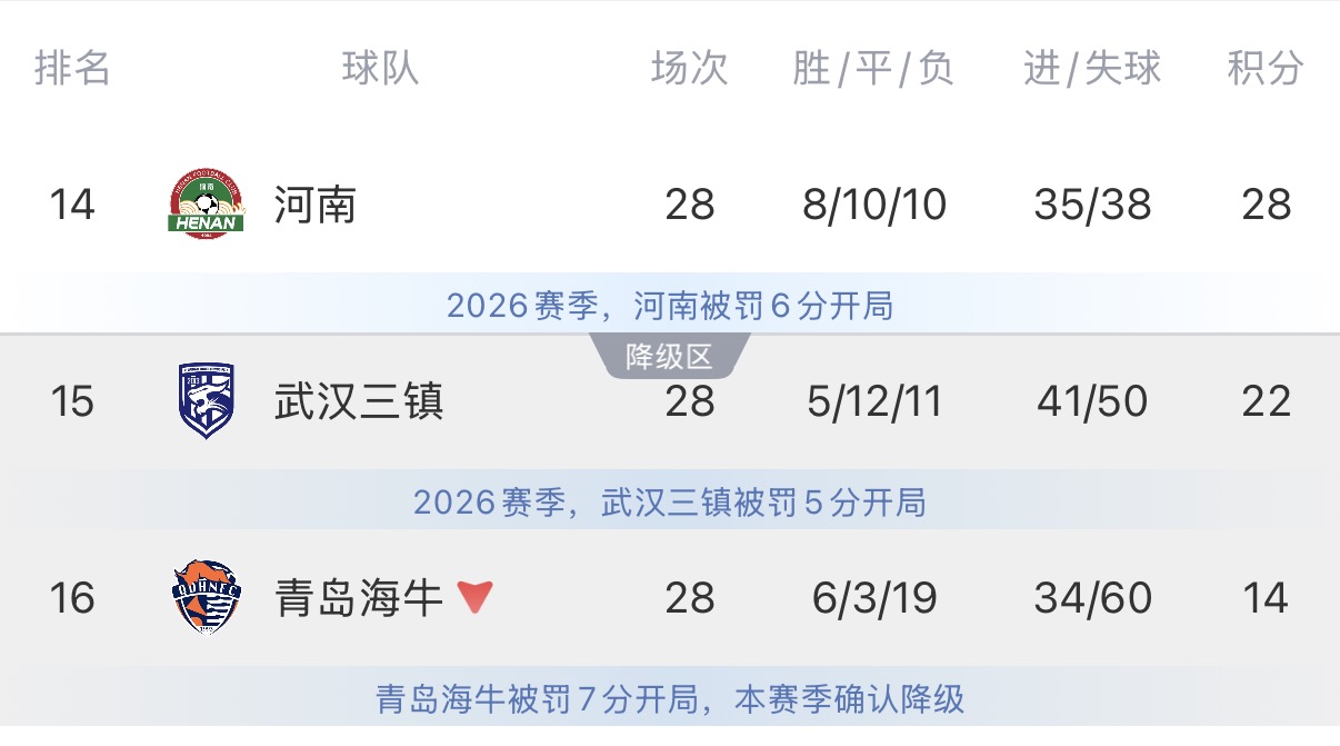 中超倒数第2轮保级大战：三镇地狱难度 必须赢泰山！河南拿分上岸