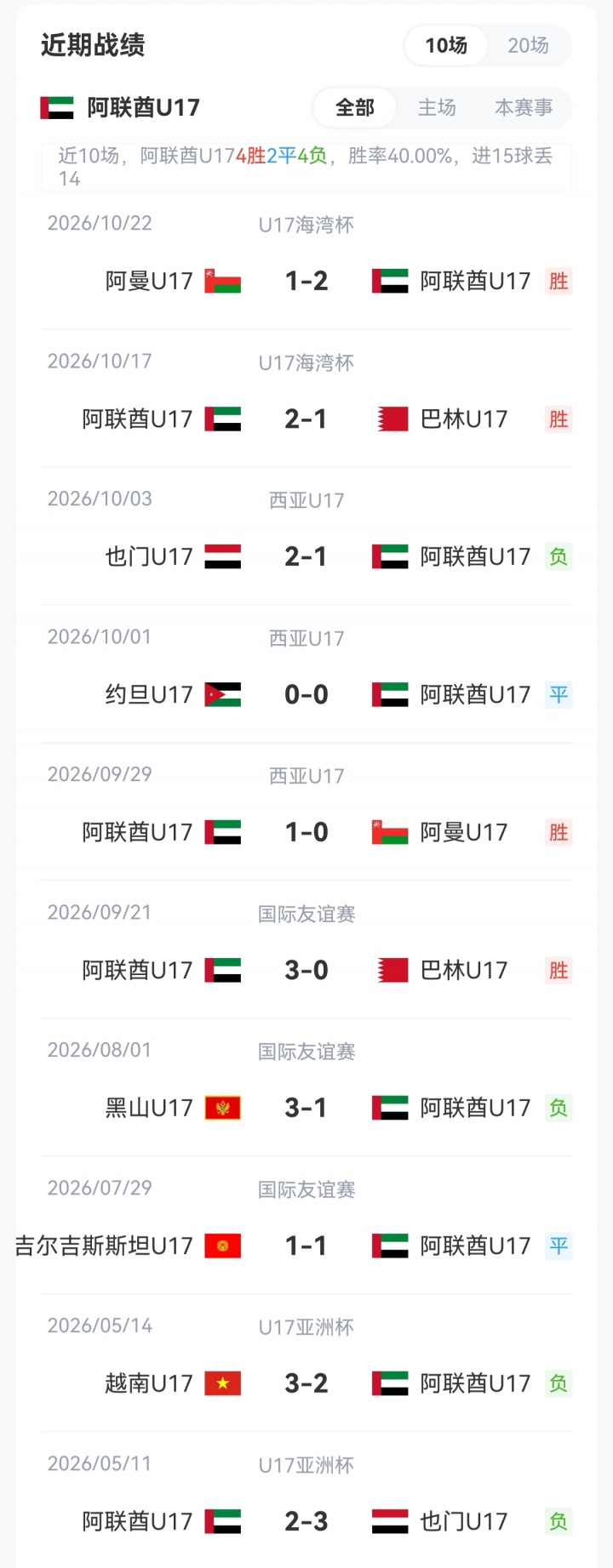 不败即出线!U17海湾杯-国足vs阿联酋首发:袁博涵、刘宇洋先发 不败即出线!U17海湾杯-国足vs阿联酋首发:袁博涵、刘宇洋先发
